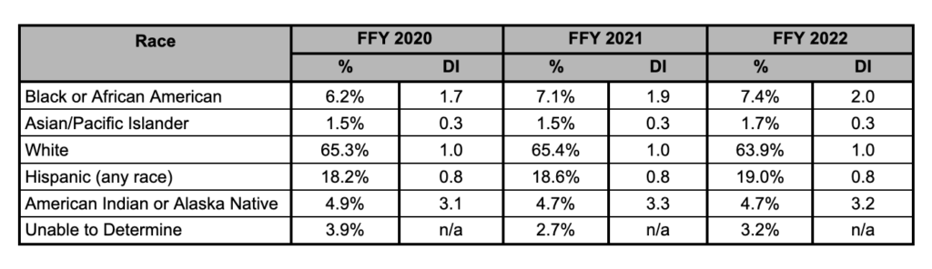 Percent of Total Children Served in Foster Care, by Race, Disproportionality Index, and Federal Fiscal Year: The table displays the percentage of total children served in foster care by race, along with the Disproportionality Index (DI) for the federal fiscal years 2020, 2021, and 2022. Black or African American: FFY 2020: 6.2% (DI 1.7) FFY 2021: 7.1% (DI 1.9) FFY 2022: 7.4% (DI 2.0) Asian/Pacific Islander: FFY 2020: 1.5% (DI 0.3) FFY 2021: 1.5% (DI 0.3) FFY 2022: 1.7% (DI 0.3) White: FFY 2020: 65.3% (DI 1.0) FFY 2021: 65.4% (DI 1.0) FFY 2022: 63.9% (DI 1.0) Hispanic (any race): FFY 2020: 18.2% (DI 0.8) FFY 2021: 18.6% (DI 0.8) FFY 2022: 19.0% (DI 0.8) American Indian or Alaska Native: FFY 2020: 4.9% (DI 3.1) FFY 2021: 4.7% (DI 3.3) FFY 2022: 4.7% (DI 3.2) Unable to Determine: FFY 2020: 3.9% (DI n/a) FFY 2021: 2.7% (DI n/a) FFY 2022: 3.2% (DI n/a)