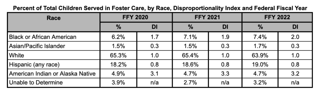 Percent of Total Children Served in Foster Care, by Race, Disproportionality Index, and Federal Fiscal Year: The table displays the percentage of total children served in foster care by race, along with the Disproportionality Index (DI) for the federal fiscal years 2020, 2021, and 2022. Black or African American: FFY 2020: 6.2% (DI 1.7) FFY 2021: 7.1% (DI 1.9) FFY 2022: 7.4% (DI 2.0) Asian/Pacific Islander: FFY 2020: 1.5% (DI 0.3) FFY 2021: 1.5% (DI 0.3) FFY 2022: 1.7% (DI 0.3) White: FFY 2020: 65.3% (DI 1.0) FFY 2021: 65.4% (DI 1.0) FFY 2022: 63.9% (DI 1.0) Hispanic (any race): FFY 2020: 18.2% (DI 0.8) FFY 2021: 18.6% (DI 0.8) FFY 2022: 19.0% (DI 0.8) American Indian or Alaska Native: FFY 2020: 4.9% (DI 3.1) FFY 2021: 4.7% (DI 3.3) FFY 2022: 4.7% (DI 3.2) Unable to Determine: FFY 2020: 3.9% (DI n/a) FFY 2021: 2.7% (DI n/a) FFY 2022: 3.2% (DI n/a)